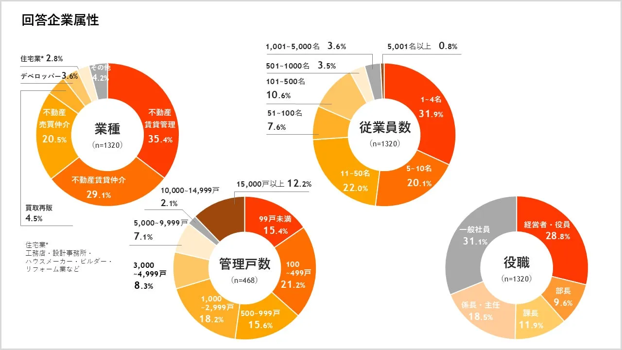 回答企業属性