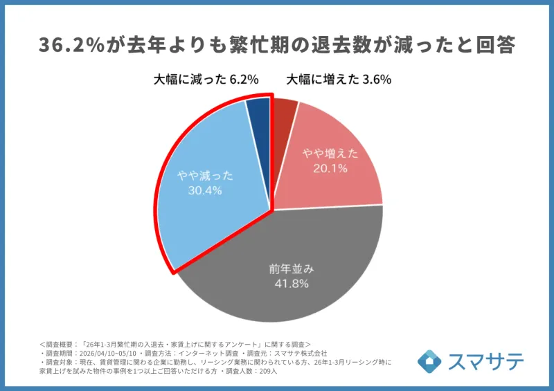 36.2%が昨年よりも繁忙期の退去数が減ったと回答