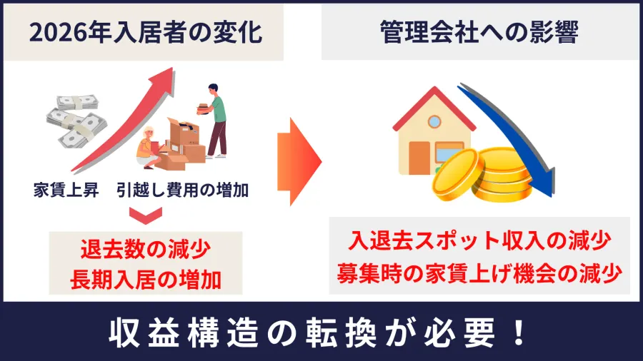 2026年入居者の変化と管理会社への影響