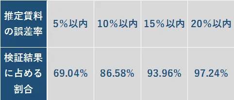 スマサテ査定精度の説明