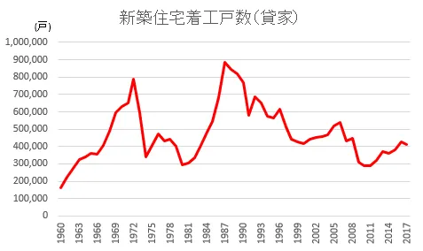 新設住宅着工統計グラフ(出典:国土交通省『新設住宅着工統計』)