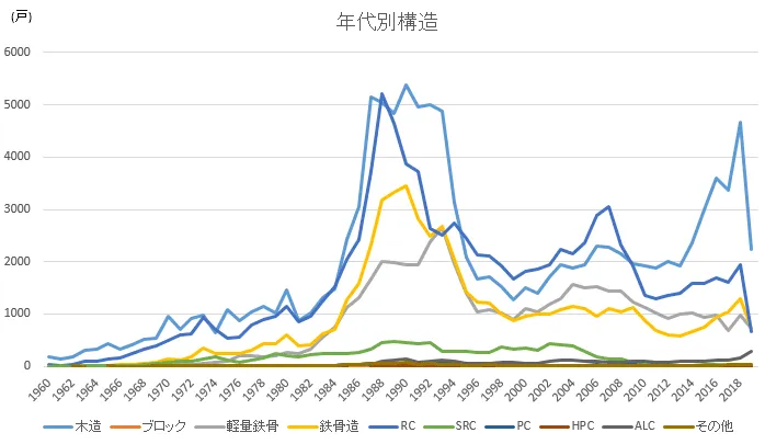 スマサテ一都三県募集データ:年代別構造グラフ