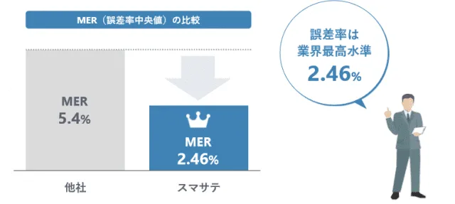 MER(誤差率中央値)の比較:業界最高水準2.46%