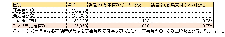 実際の募集賃料との比較