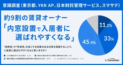 約9割の賃貸オーナー「内窓設置で入居者に選ばれやすくなる」、遮熱や防音性能を評価｜スマサテ、東京都、YKK AP、日本財託管理サービスが共同意識調査