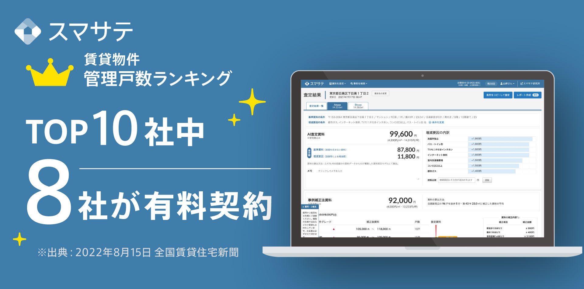 管理戸数ランキングトップ10社中8社がAI賃料査定システム「スマサテ」を有料導入