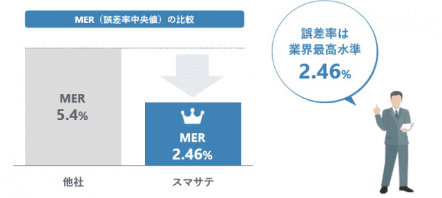 MER（誤差率中央値）の比較 誤差率は業界最高水準2.46%