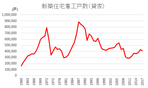 新設住宅着工統計グラフ(出典:国土交通省『新設住宅着工統計』)