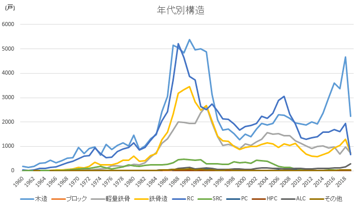 スマサテ一都三県募集データ:年代別構造グラフ