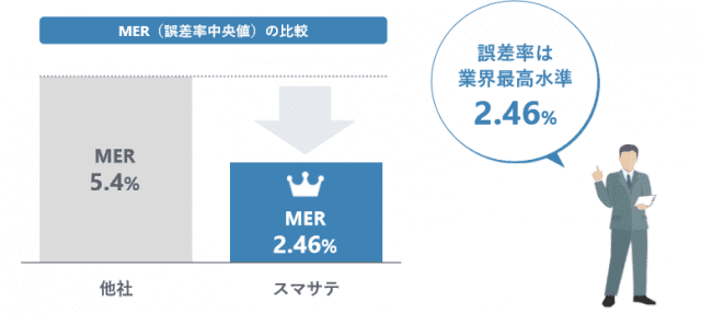 MER(誤差率中央値)の比較:業界最高水準2.46%
